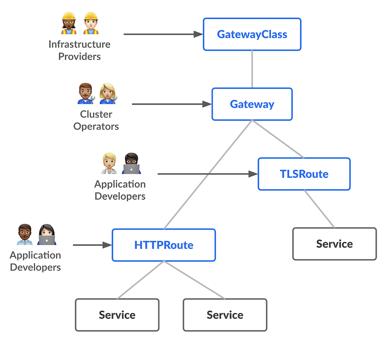 Gateway API resource model